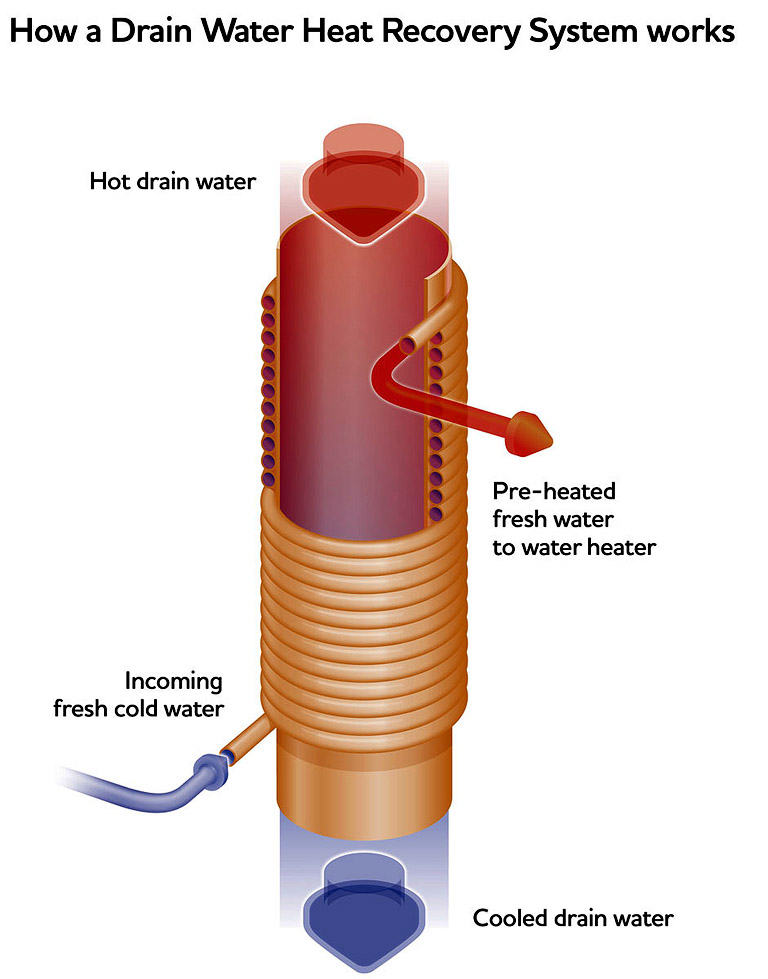https://sunonlinemedia.ca/wp-content/uploads/2021/10/drain-water-heat-recovery-system-768.jpg